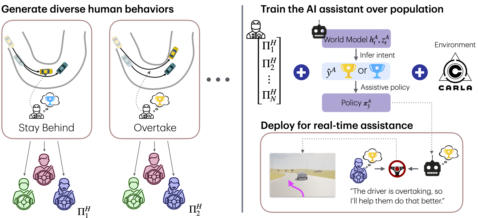 Dreaming to Assist: Learning to Align with Human Objectives for Shared Control in High-Speed Racing