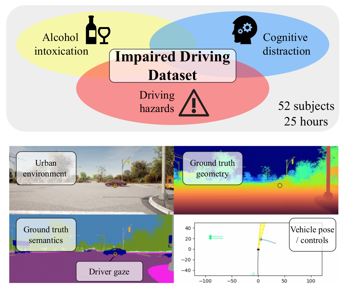 A Simulator Dataset to Support the Study of Impaired Driving